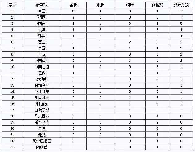 【建功“一帶一路”】奪冠！兵裝工匠閃耀“一帶一路”國際技能大賽！
